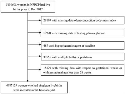 Maternal Pre-conception Body Mass Index and Fasting Plasma Glucose With the Risk of Pre-term Birth: A Cohort Study Including 4.9 Million Chinese Women